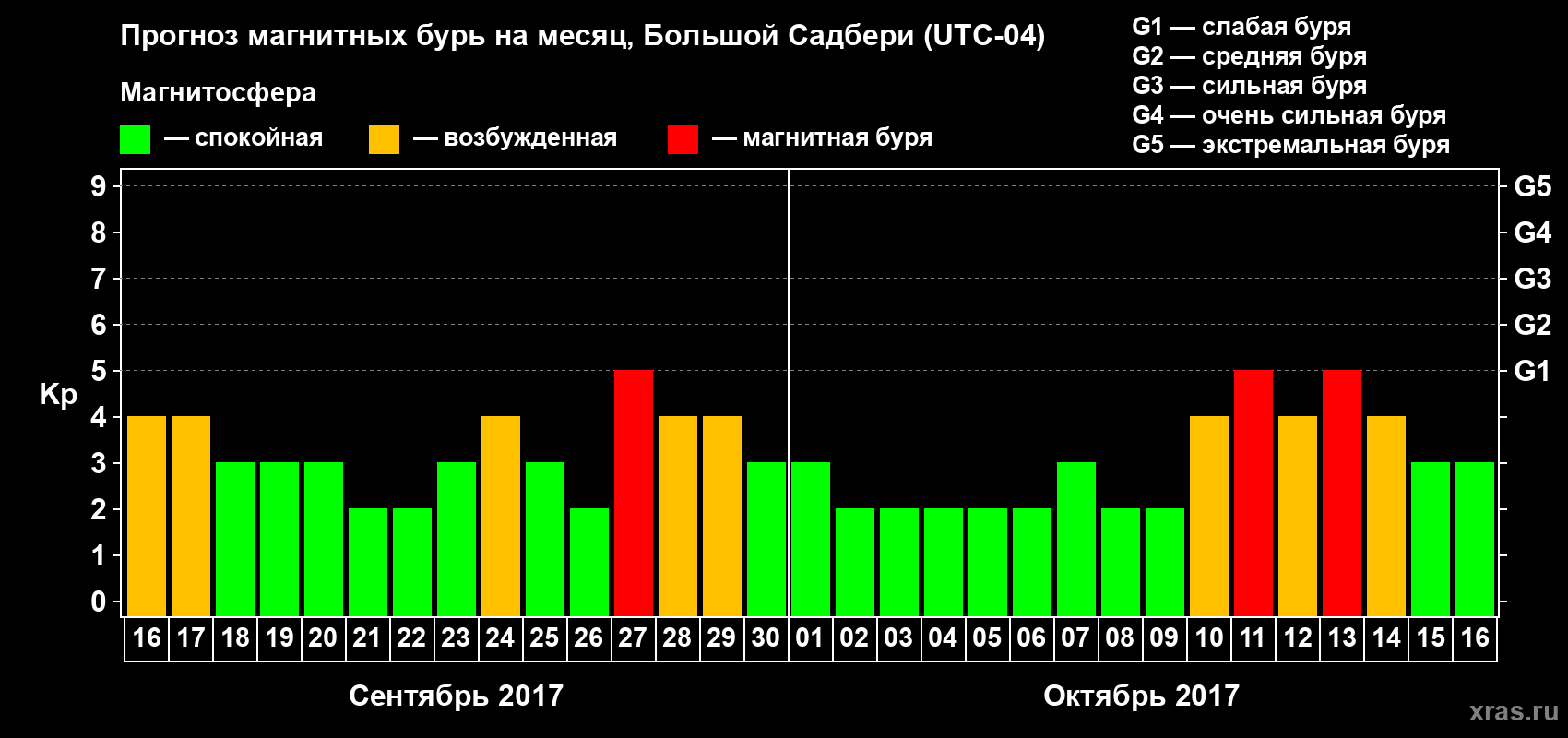 Прогноз максимального суточного геомагнитного индекса Kp на <b>1 месяц</b> (31 день) <b>с 16 сентября по 16 октября 2017 г</b>