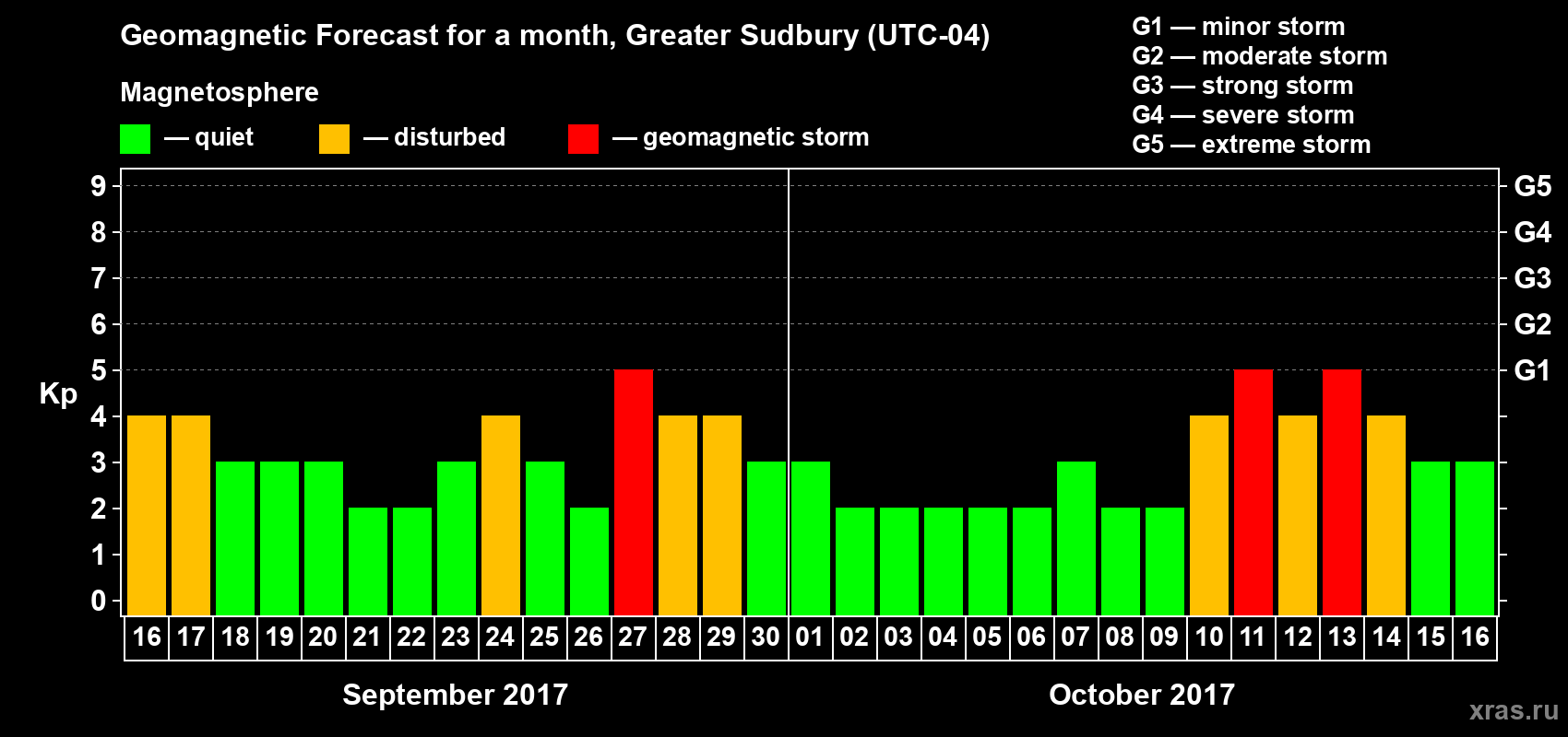 Forecast of the daily maximal value of geomagnetic index Kp for <b>1 month</b> (31 days) <b>from Sep 16, 2017 to Oct 16, 2017</b>