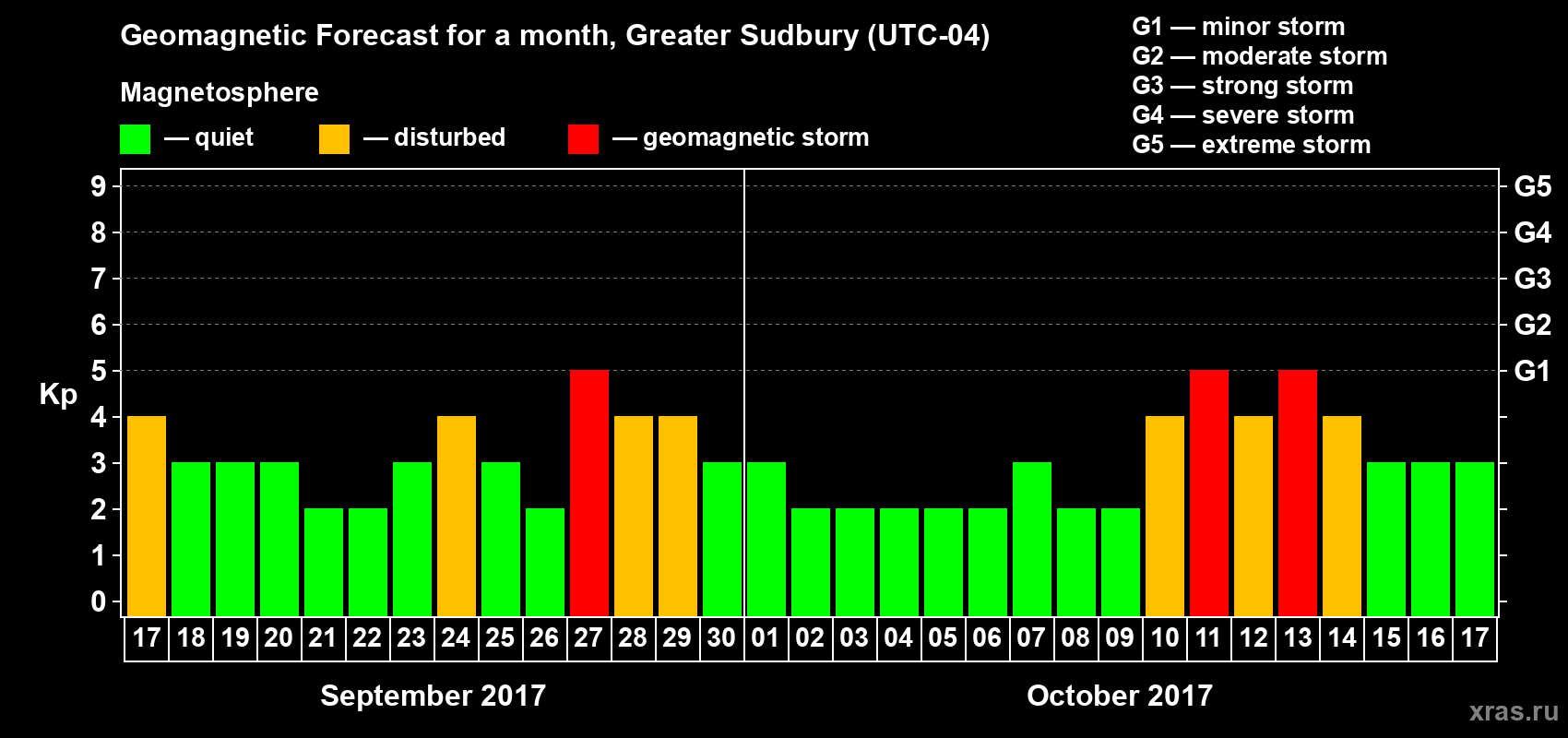 Forecast of the daily maximal value of geomagnetic index Kp for <b>1 month</b> (31 days) <b>from Sep 17, 2017 to Oct 17, 2017</b>