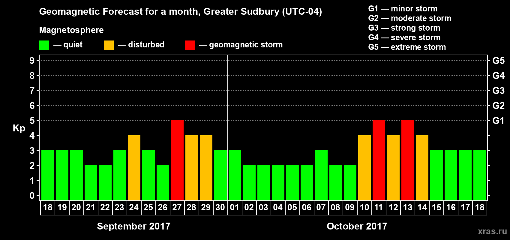 Forecast of the daily maximal value of geomagnetic index Kp for <b>1 month</b> (31 days) <b>from Sep 18, 2017 to Oct 18, 2017</b>