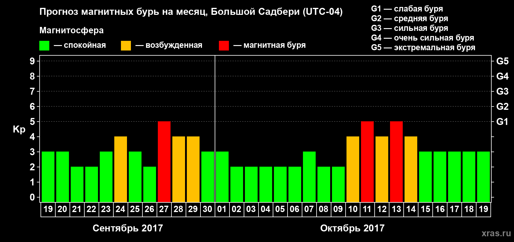Прогноз максимального суточного геомагнитного индекса Kp на <b>1 месяц</b> (31 день) <b>с 19 сентября по 19 октября 2017 г</b>