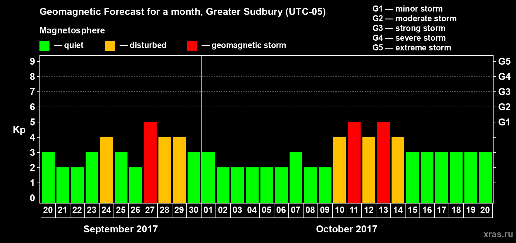 Forecast of the daily maximal value of geomagnetic index Kp for <b>1 month</b> (31 days) <b>from Sep 20, 2017 to Oct 20, 2017</b>