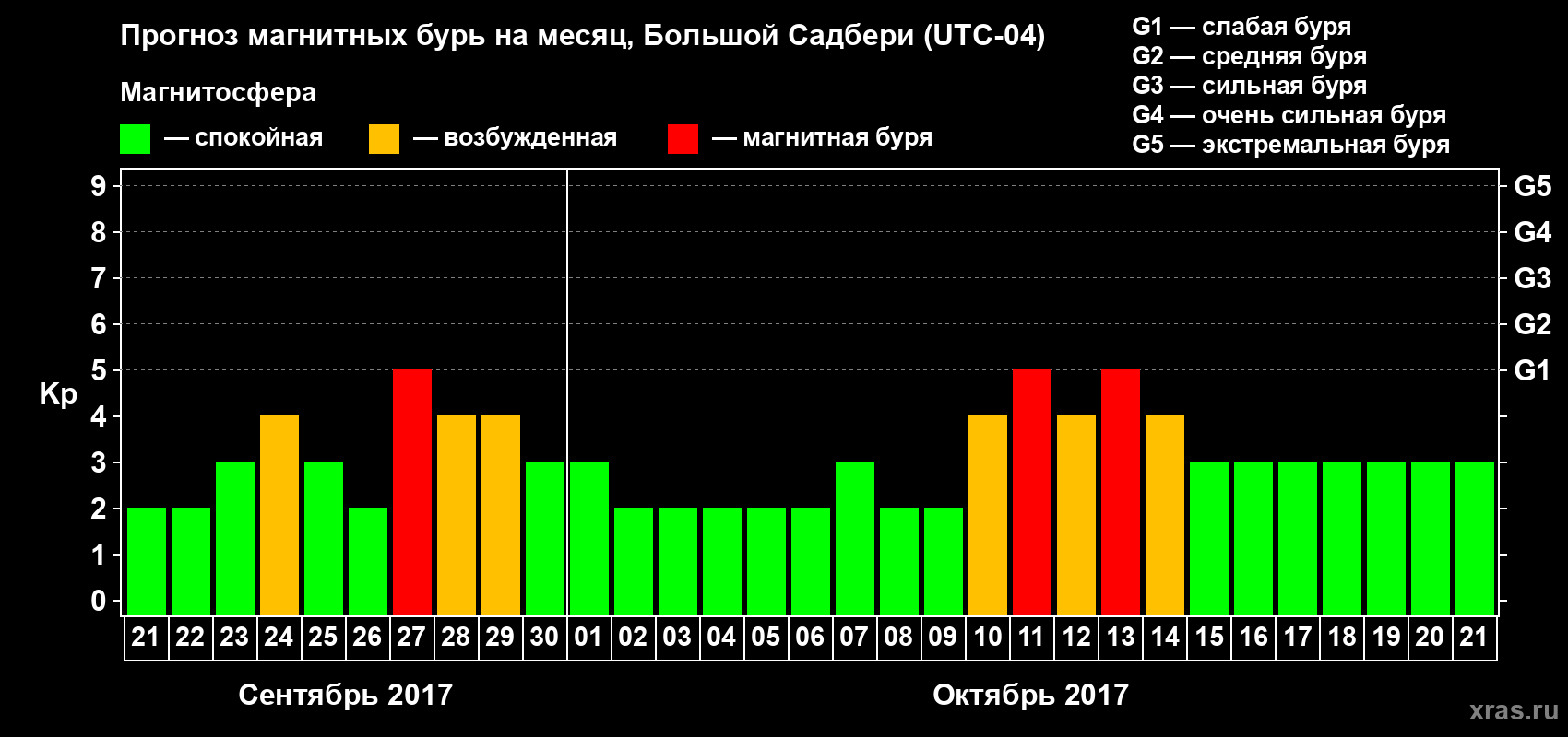 Прогноз максимального суточного геомагнитного индекса Kp на <b>1 месяц</b> (31 день) <b>с 21 сентября по 21 октября 2017 г</b>