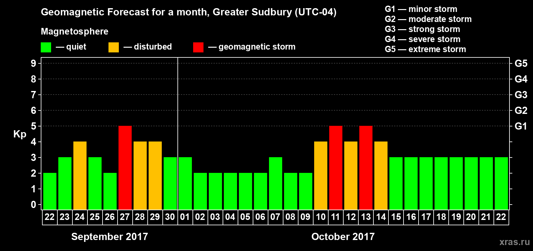 Forecast of the daily maximal value of geomagnetic index Kp for <b>1 month</b> (31 days) <b>from Sep 22, 2017 to Oct 22, 2017</b>