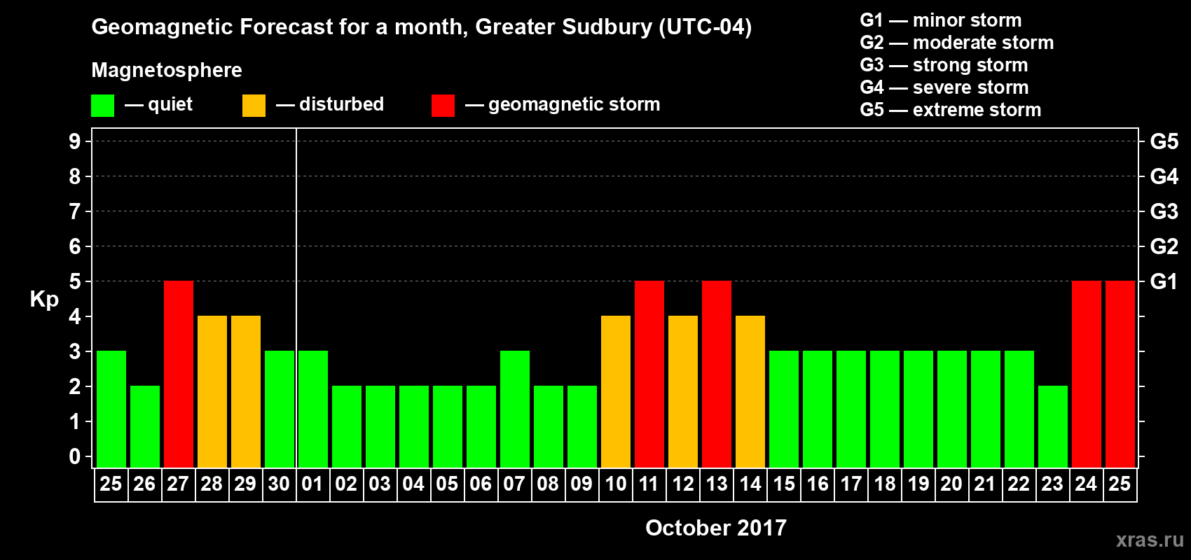 Forecast of the daily maximal value of geomagnetic index Kp for <b>1 month</b> (31 days) <b>from Sep 25, 2017 to Oct 25, 2017</b>