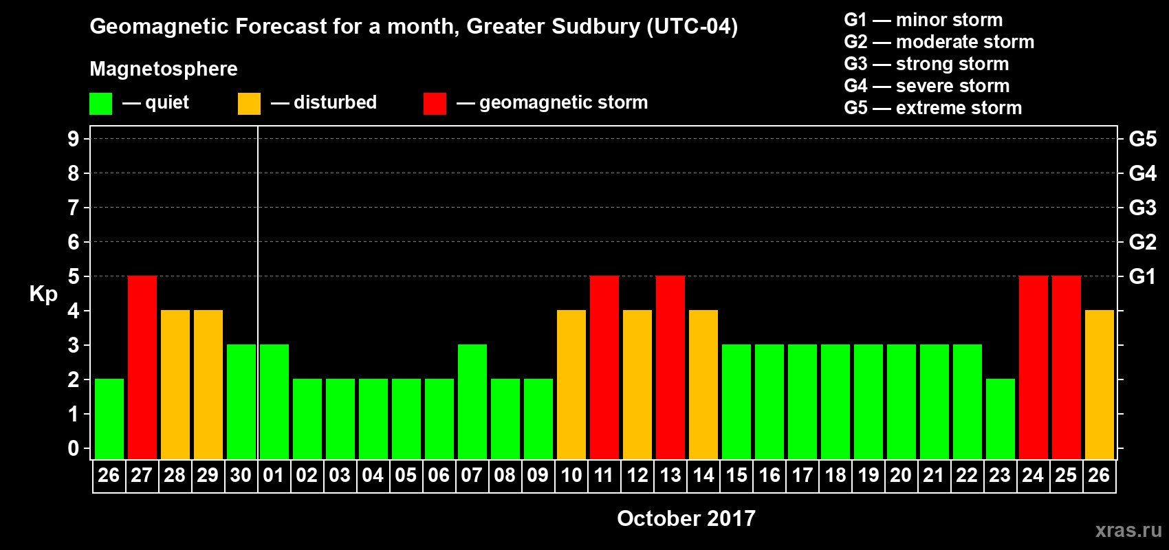 Forecast of the daily maximal value of geomagnetic index Kp for <b>1 month</b> (31 days) <b>from Sep 26, 2017 to Oct 26, 2017</b>
