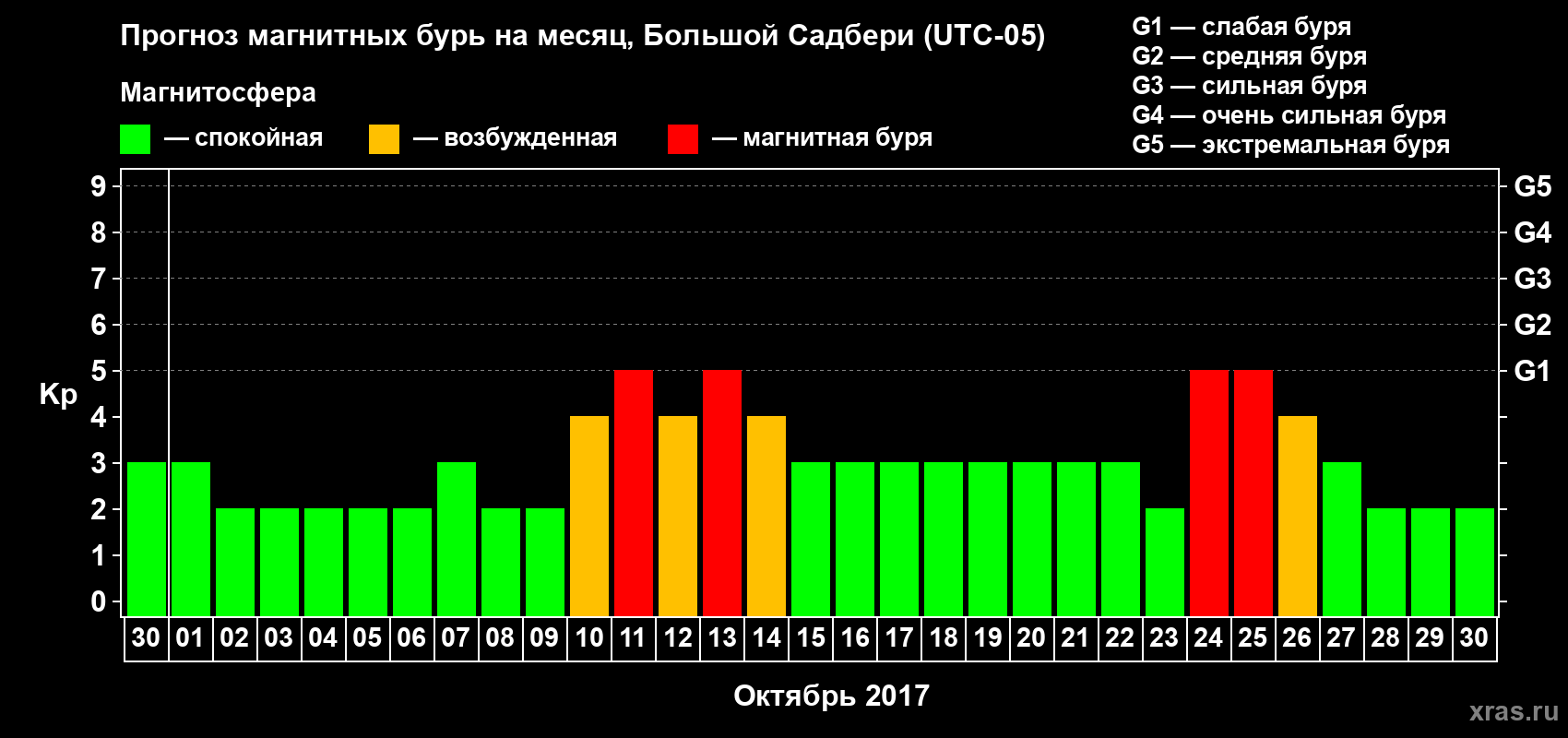 Прогноз максимального суточного геомагнитного индекса Kp на <b>1 месяц</b> (31 день) <b>с 30 сентября по 30 октября 2017 г</b>