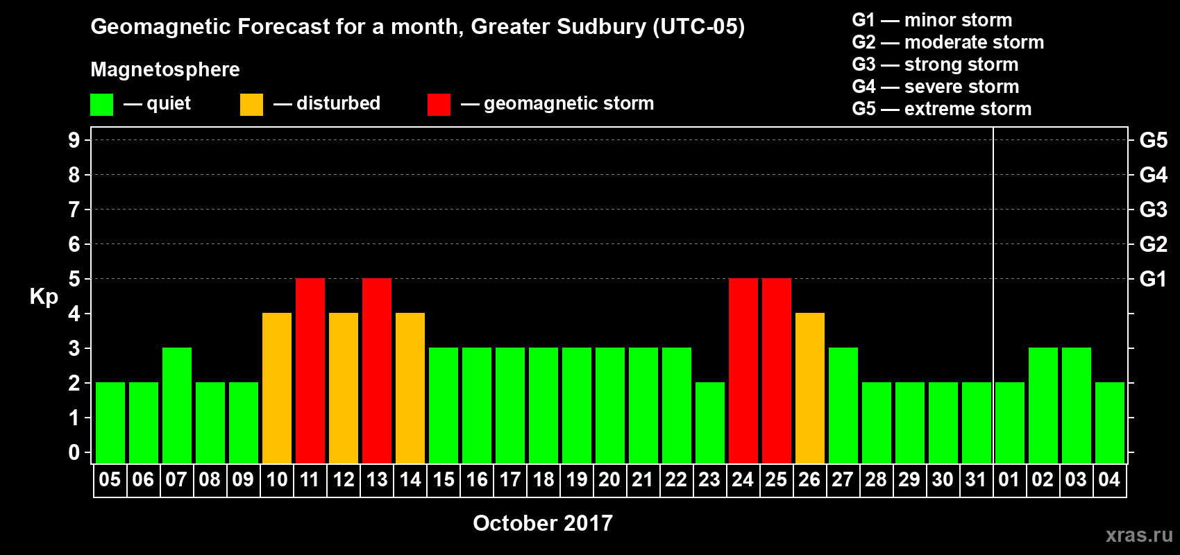 Forecast of the daily maximal value of geomagnetic index Kp for <b>1 month</b> (31 days) <b>from Oct 05, 2017 to Nov 04, 2017</b>