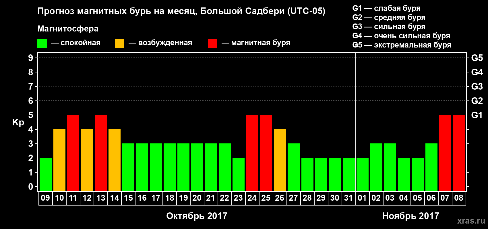 Прогноз максимального суточного геомагнитного индекса Kp на <b>1 месяц</b> (31 день) <b>с 09 октября по 08 ноября 2017 г</b>