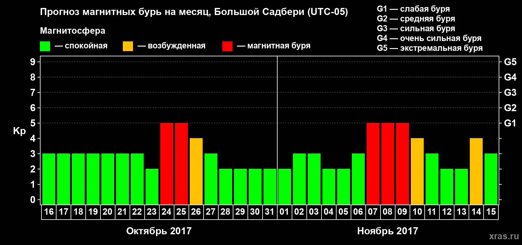 Прогноз максимального суточного геомагнитного индекса Kp на <b>1 месяц</b> (31 день) <b>с 16 октября по 15 ноября 2017 г</b>