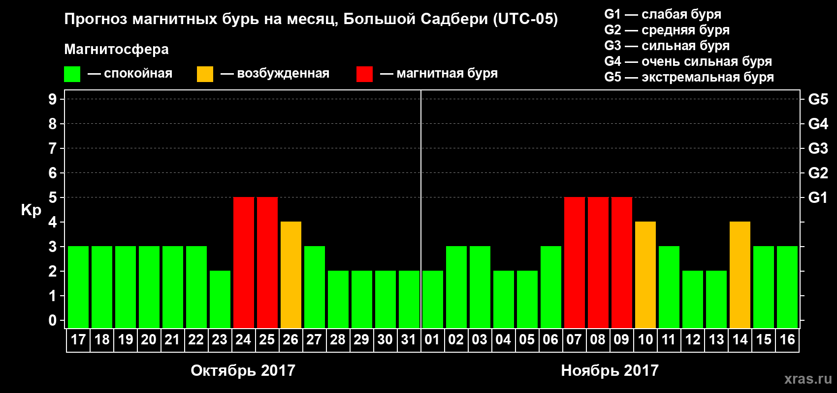 Прогноз максимального суточного геомагнитного индекса Kp на <b>1 месяц</b> (31 день) <b>с 17 октября по 16 ноября 2017 г</b>