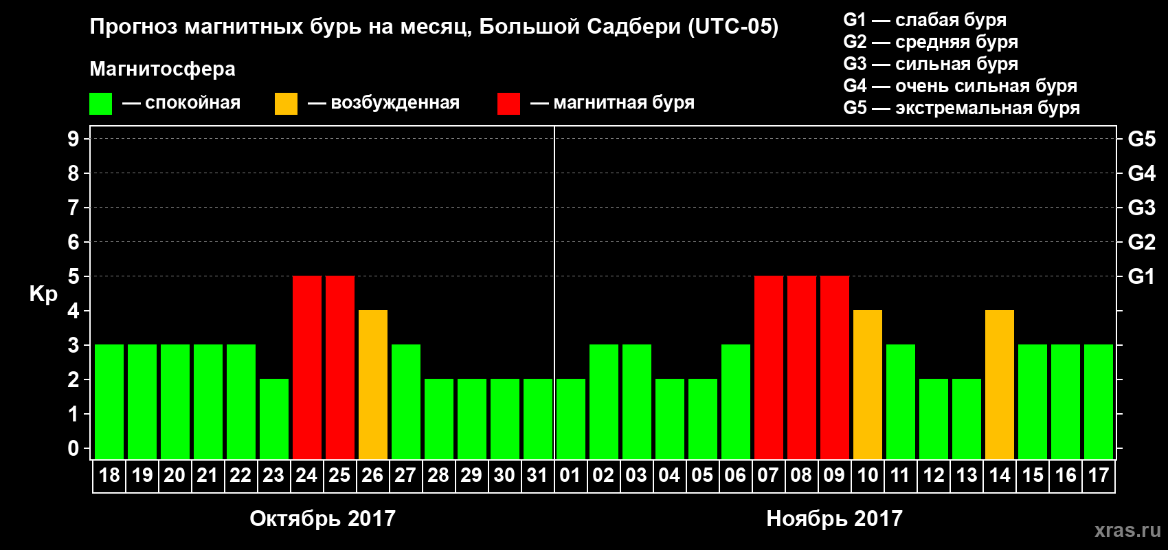 Прогноз максимального суточного геомагнитного индекса Kp на <b>1 месяц</b> (31 день) <b>с 18 октября по 17 ноября 2017 г</b>