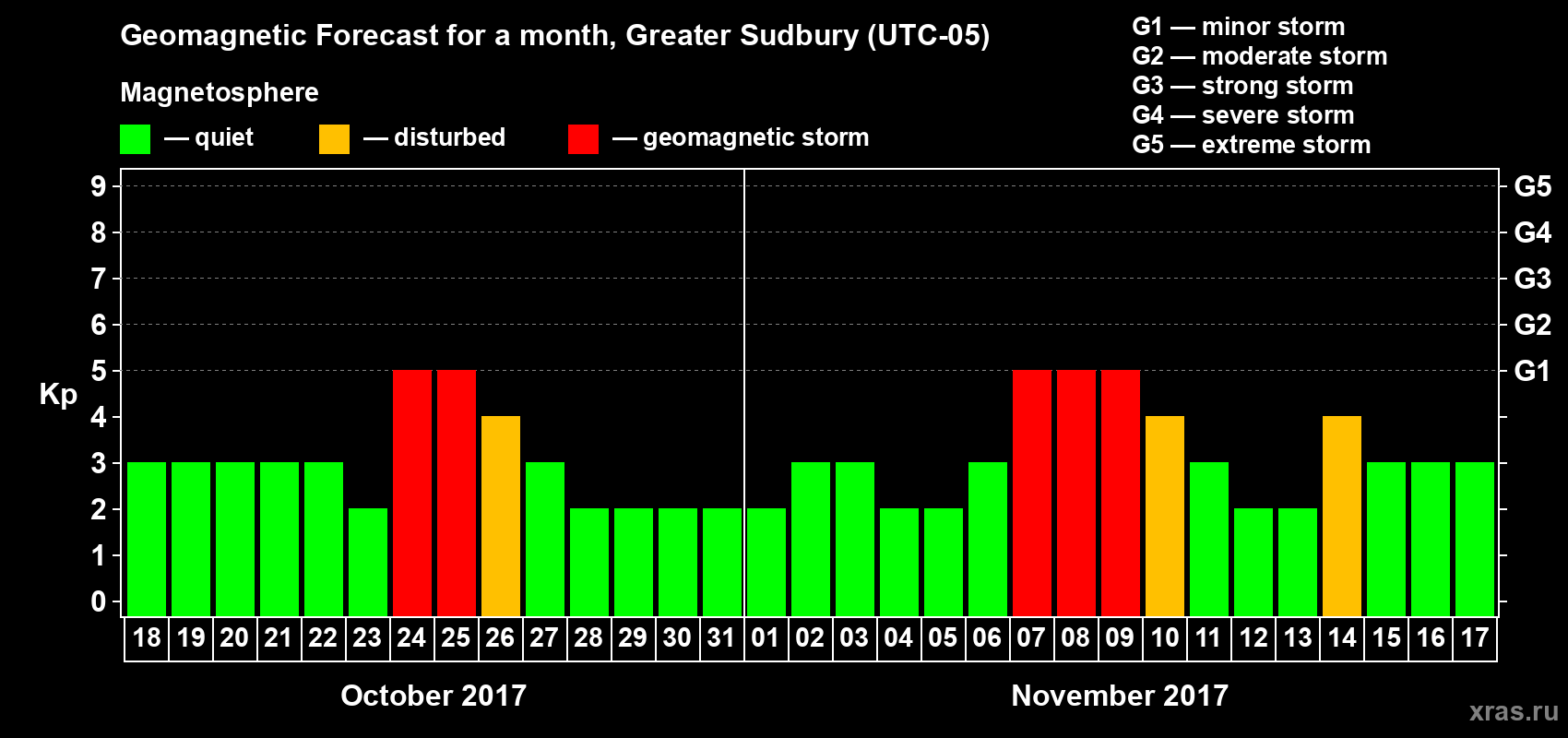 Forecast of the daily maximal value of geomagnetic index Kp for <b>1 month</b> (31 days) <b>from Oct 18, 2017 to Nov 17, 2017</b>