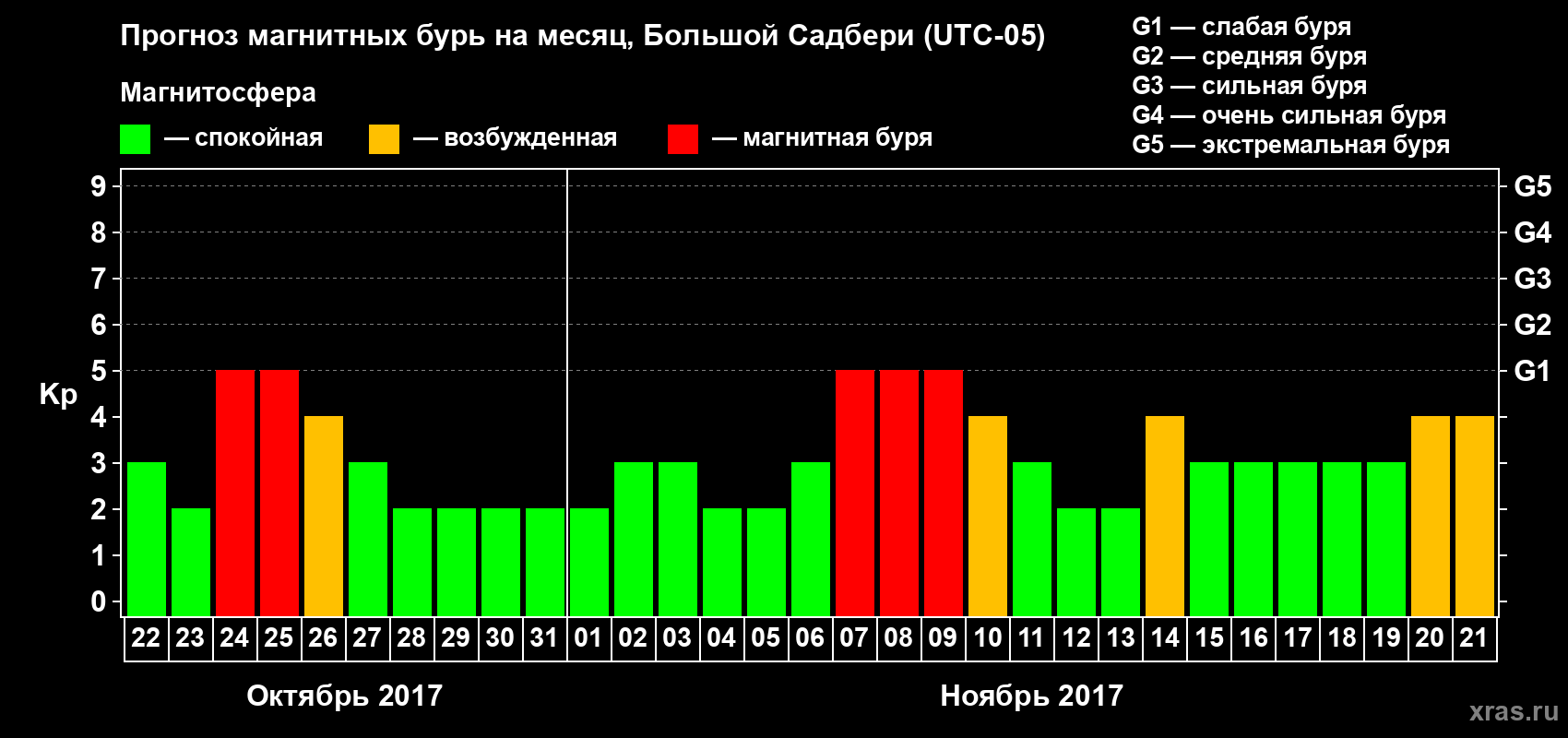 Прогноз максимального суточного геомагнитного индекса Kp на <b>1 месяц</b> (31 день) <b>с 22 октября по 21 ноября 2017 г</b>
