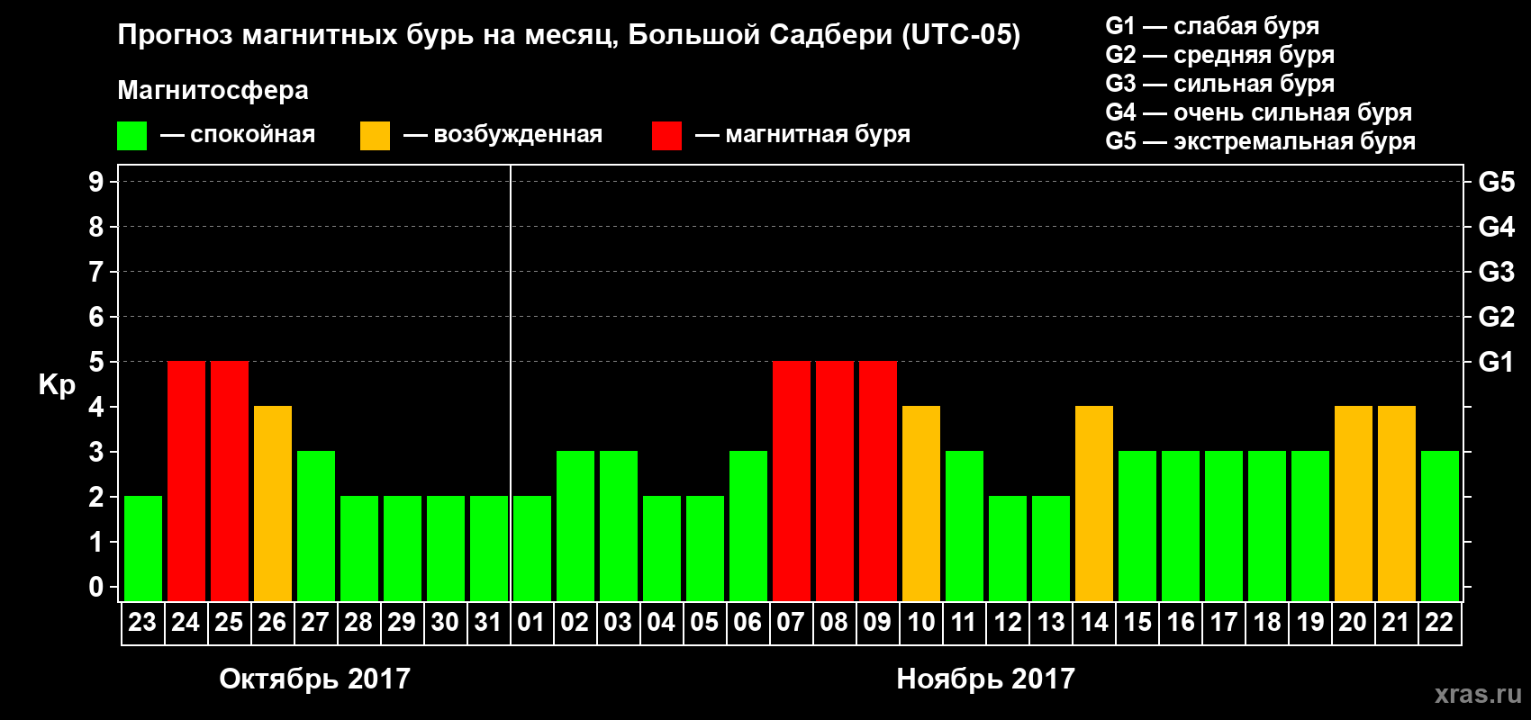 Прогноз максимального суточного геомагнитного индекса Kp на <b>1 месяц</b> (31 день) <b>с 23 октября по 22 ноября 2017 г</b>