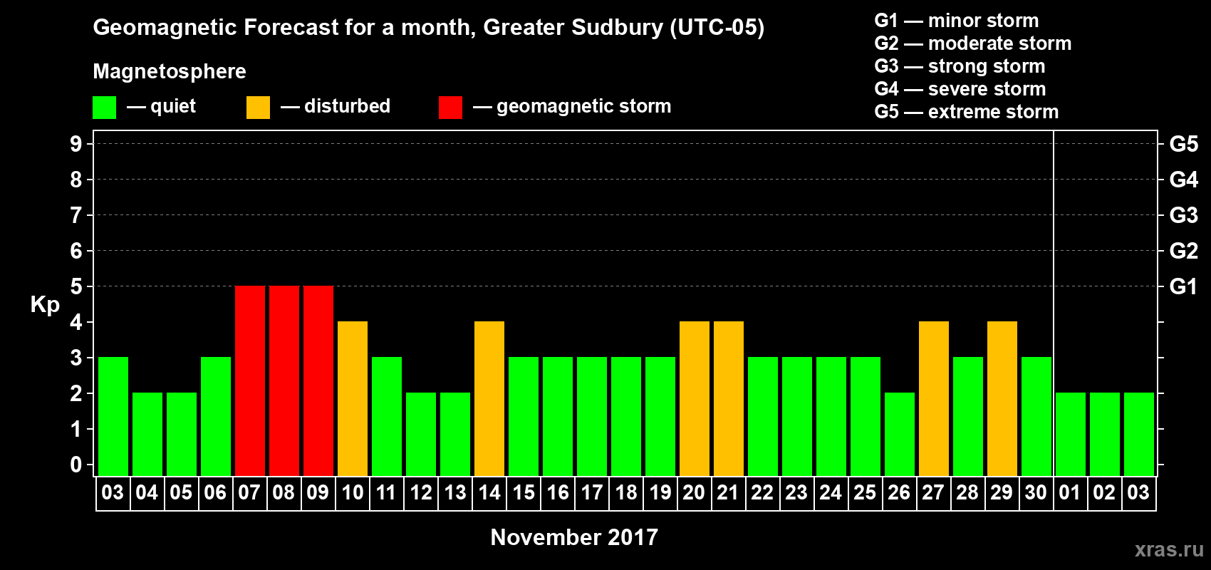 Forecast of the daily maximal value of geomagnetic index Kp for <b>1 month</b> (31 days) <b>from Nov 03, 2017 to Dec 03, 2017</b>
