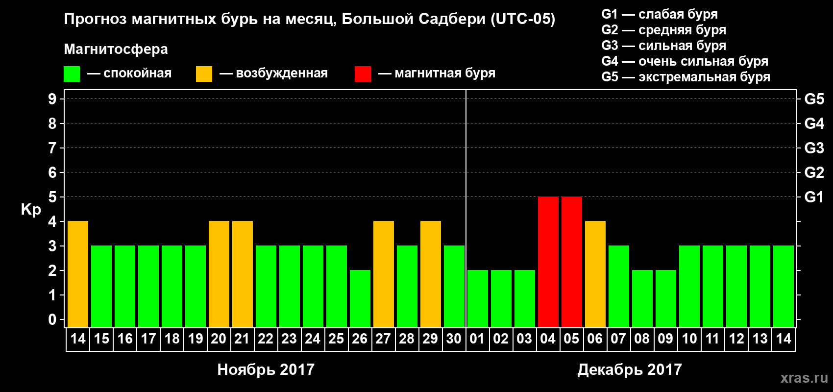 Прогноз максимального суточного геомагнитного индекса Kp на <b>1 месяц</b> (31 день) <b>с 14 ноября по 14 декабря 2017 г</b>