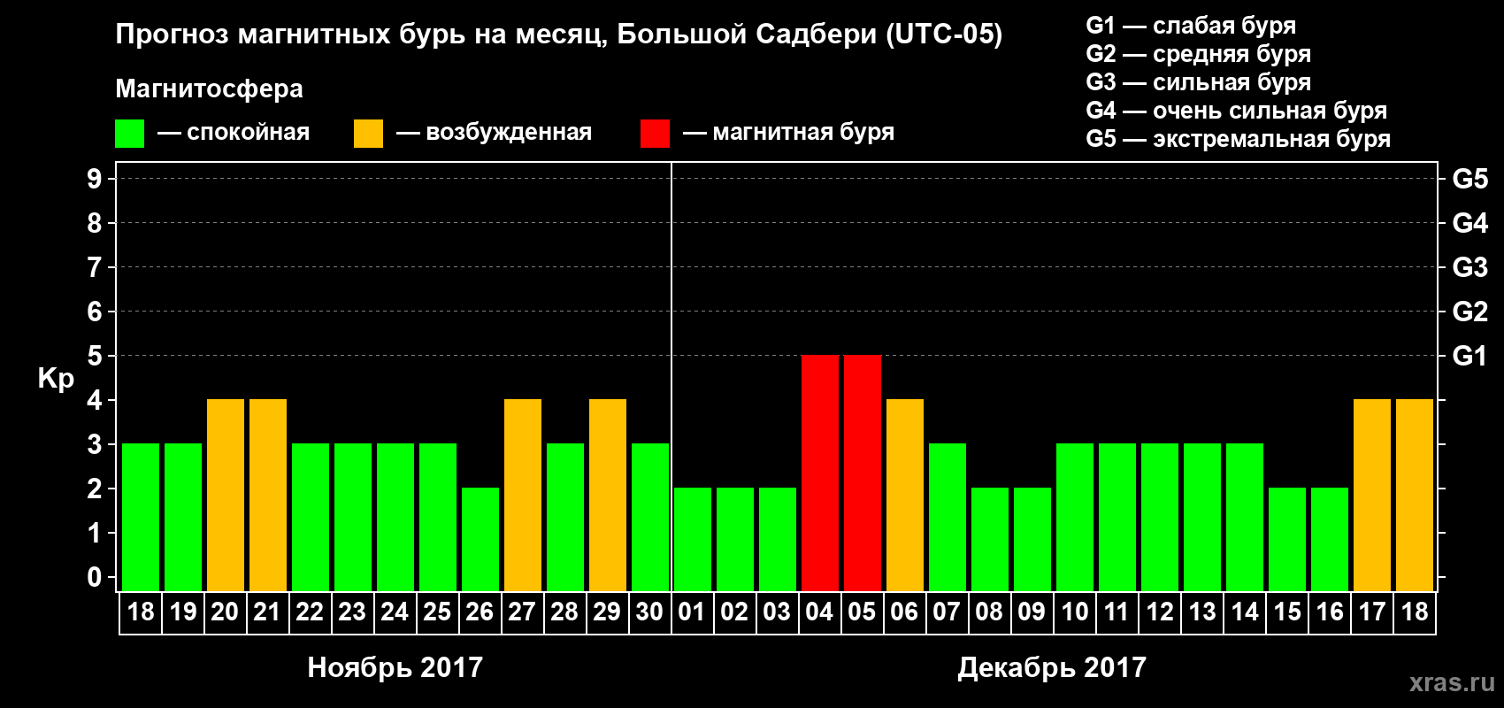 Прогноз максимального суточного геомагнитного индекса Kp на <b>1 месяц</b> (31 день) <b>с 18 ноября по 18 декабря 2017 г</b>