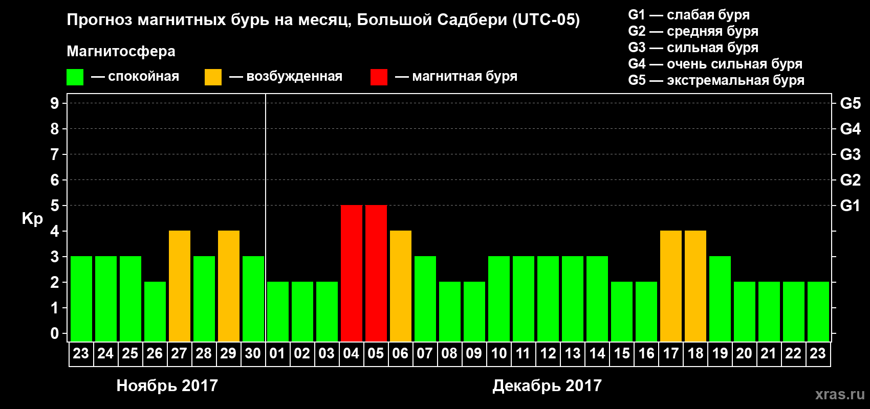 Прогноз максимального суточного геомагнитного индекса Kp на <b>1 месяц</b> (31 день) <b>с 23 ноября по 23 декабря 2017 г</b>