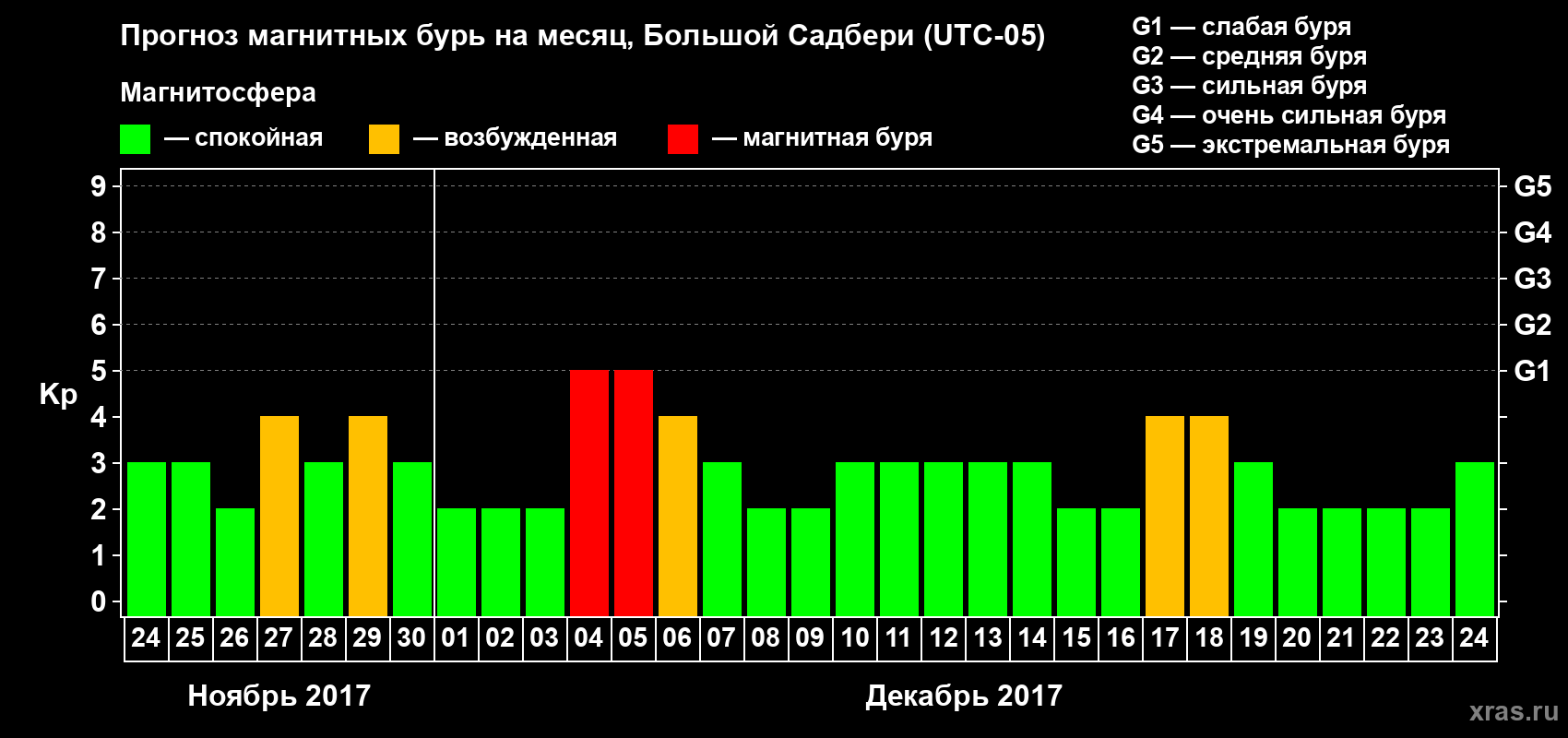 Прогноз максимального суточного геомагнитного индекса Kp на <b>1 месяц</b> (31 день) <b>с 24 ноября по 24 декабря 2017 г</b>