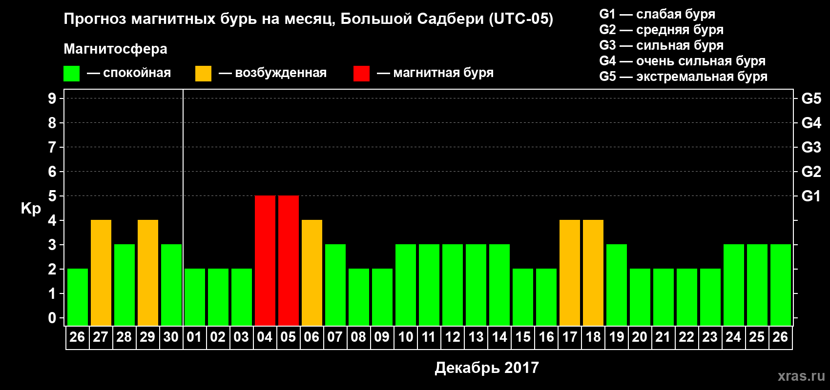 Прогноз максимального суточного геомагнитного индекса Kp на <b>1 месяц</b> (31 день) <b>с 26 ноября по 26 декабря 2017 г</b>