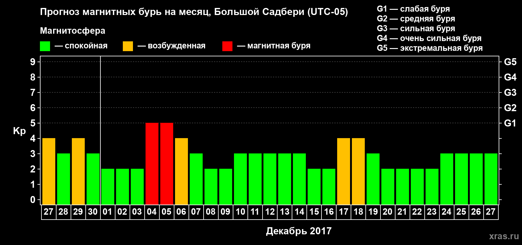Прогноз максимального суточного геомагнитного индекса Kp на <b>1 месяц</b> (31 день) <b>с 27 ноября по 27 декабря 2017 г</b>