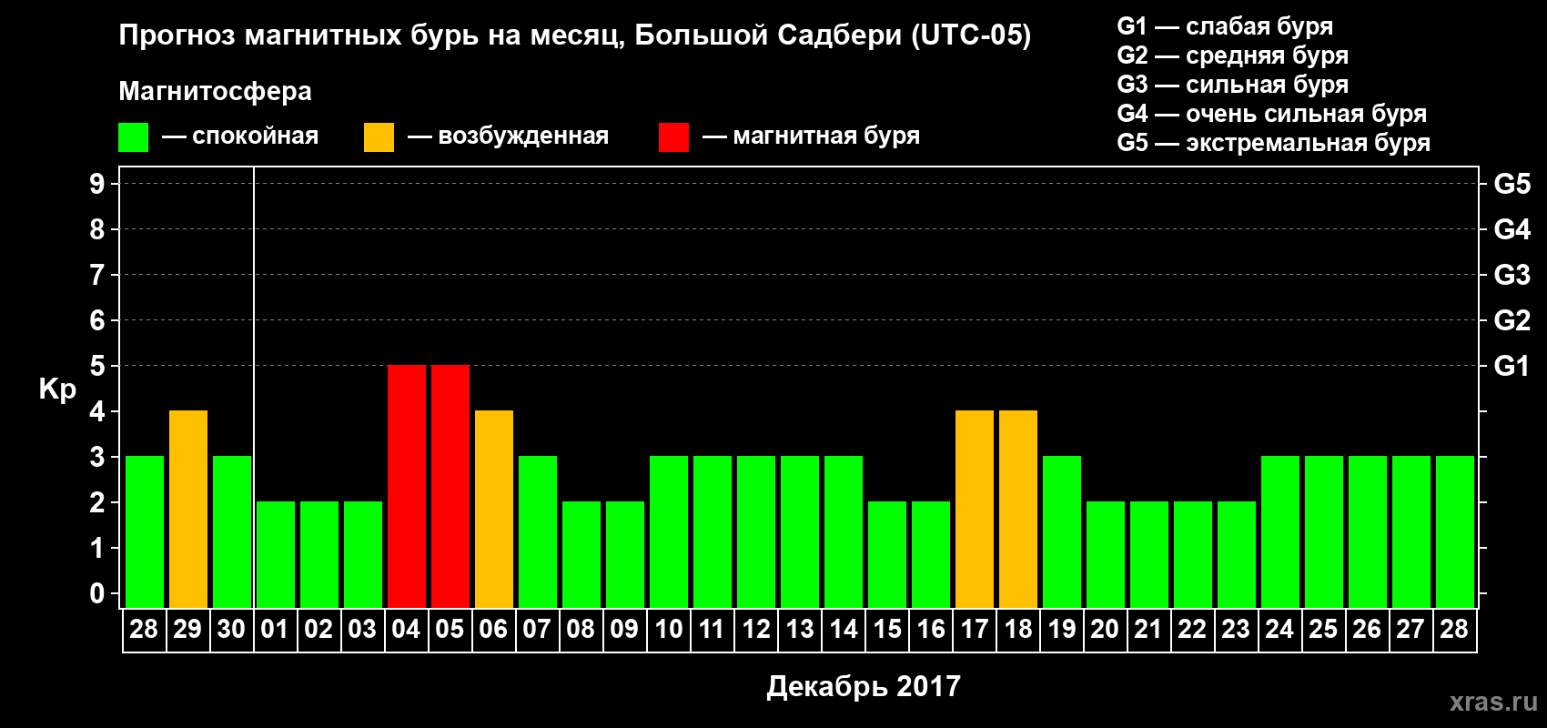 Прогноз максимального суточного геомагнитного индекса Kp на <b>1 месяц</b> (31 день) <b>с 28 ноября по 28 декабря 2017 г</b>
