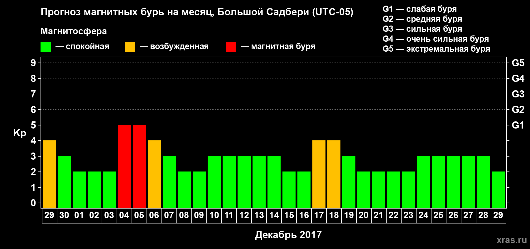 Прогноз максимального суточного геомагнитного индекса Kp на <b>1 месяц</b> (31 день) <b>с 29 ноября по 29 декабря 2017 г</b>