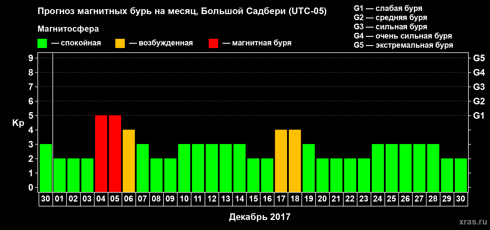 Прогноз максимального суточного геомагнитного индекса Kp на <b>1 месяц</b> (31 день) <b>с 30 ноября по 30 декабря 2017 г</b>