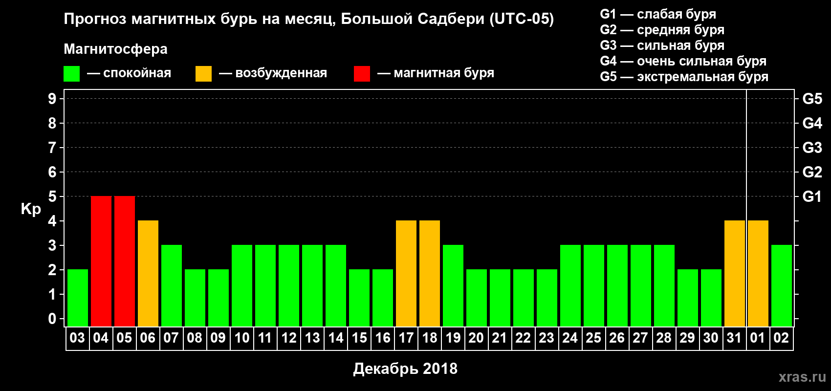 Прогноз максимального суточного геомагнитного индекса Kp на <b>1 месяц</b> (31 день) <b>с 03 декабря 2017 г по 02 января 2018 г</b>