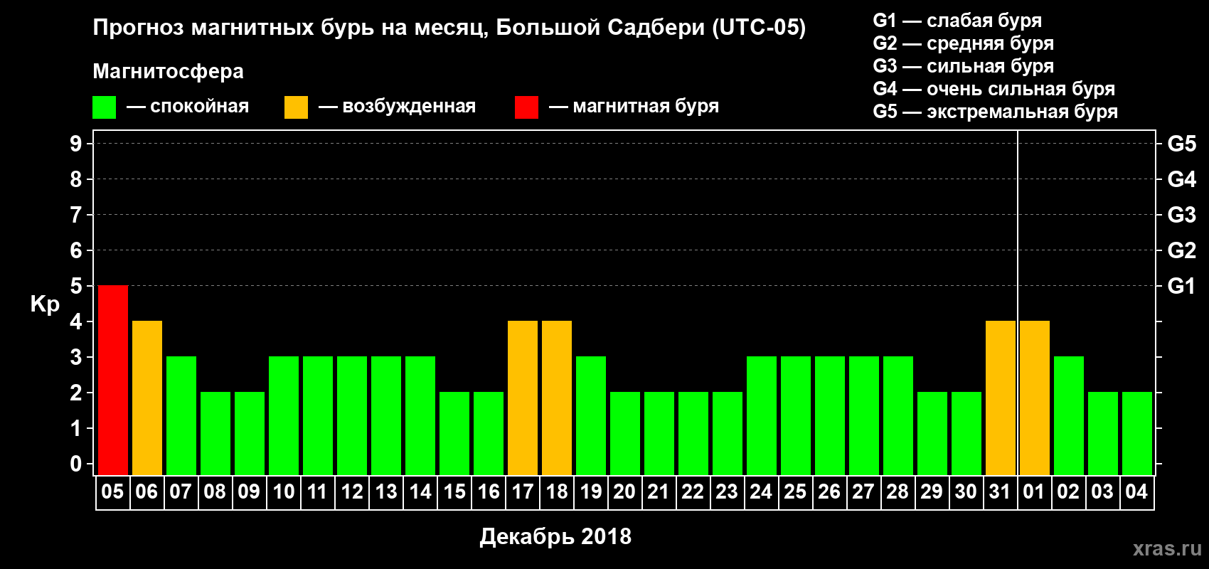 Прогноз максимального суточного геомагнитного индекса Kp на <b>1 месяц</b> (31 день) <b>с 05 декабря 2017 г по 04 января 2018 г</b>