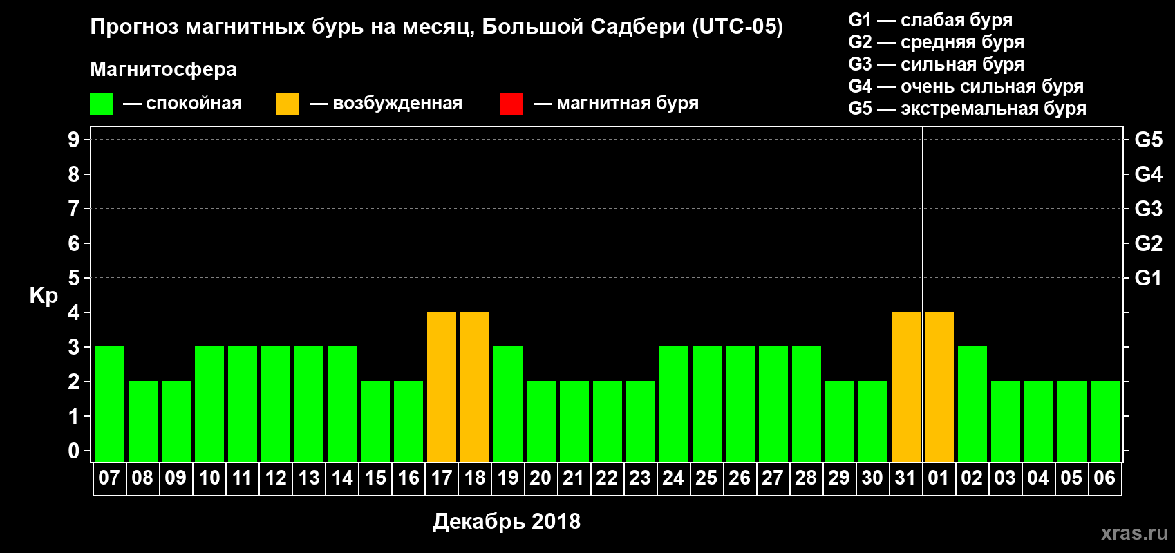 Прогноз максимального суточного геомагнитного индекса Kp на <b>1 месяц</b> (31 день) <b>с 07 декабря 2017 г по 06 января 2018 г</b>