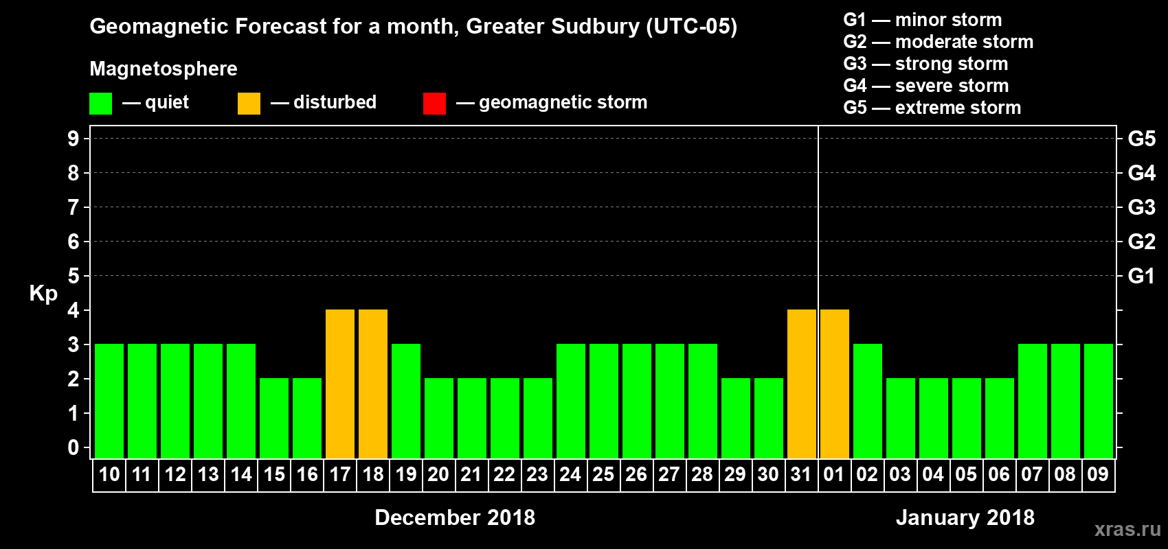 Forecast of the daily maximal value of geomagnetic index Kp for <b>1 month</b> (31 days) <b>from Dec 10, 2017 to Jan 09, 2018</b>