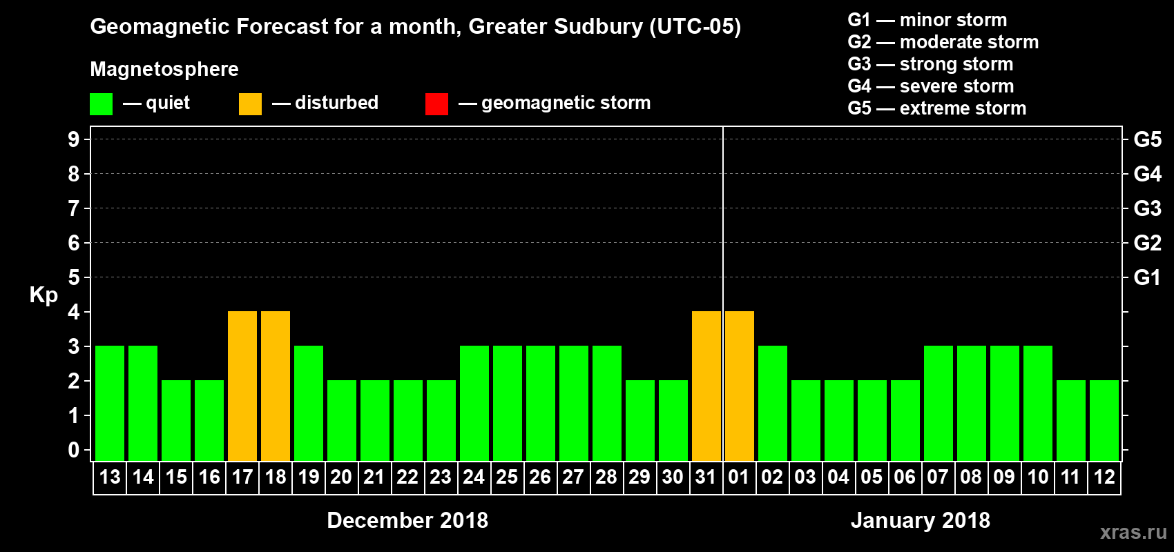 Forecast of the daily maximal value of geomagnetic index Kp for <b>1 month</b> (31 days) <b>from Dec 13, 2017 to Jan 12, 2018</b>