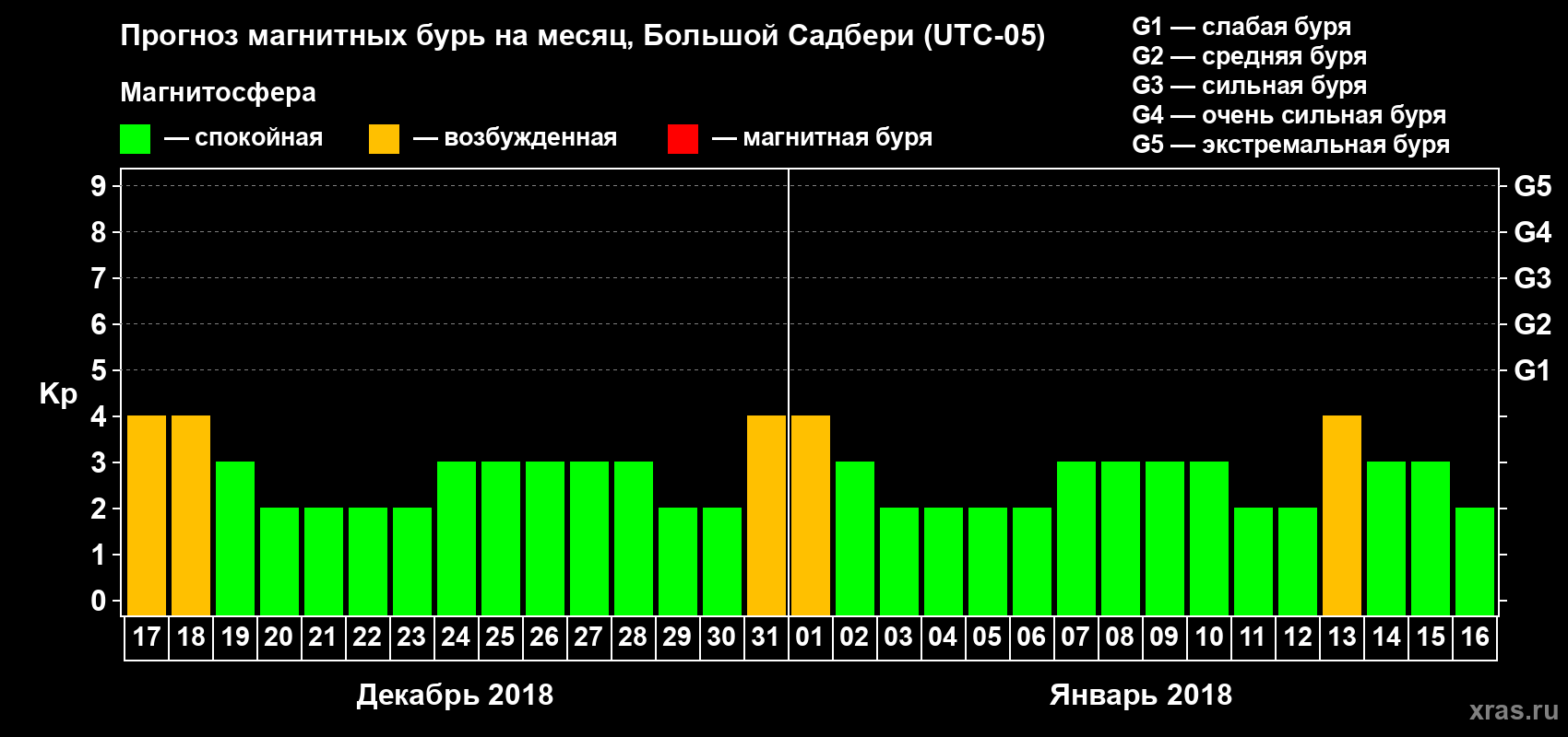 Прогноз максимального суточного геомагнитного индекса Kp на <b>1 месяц</b> (31 день) <b>с 17 декабря 2017 г по 16 января 2018 г</b>