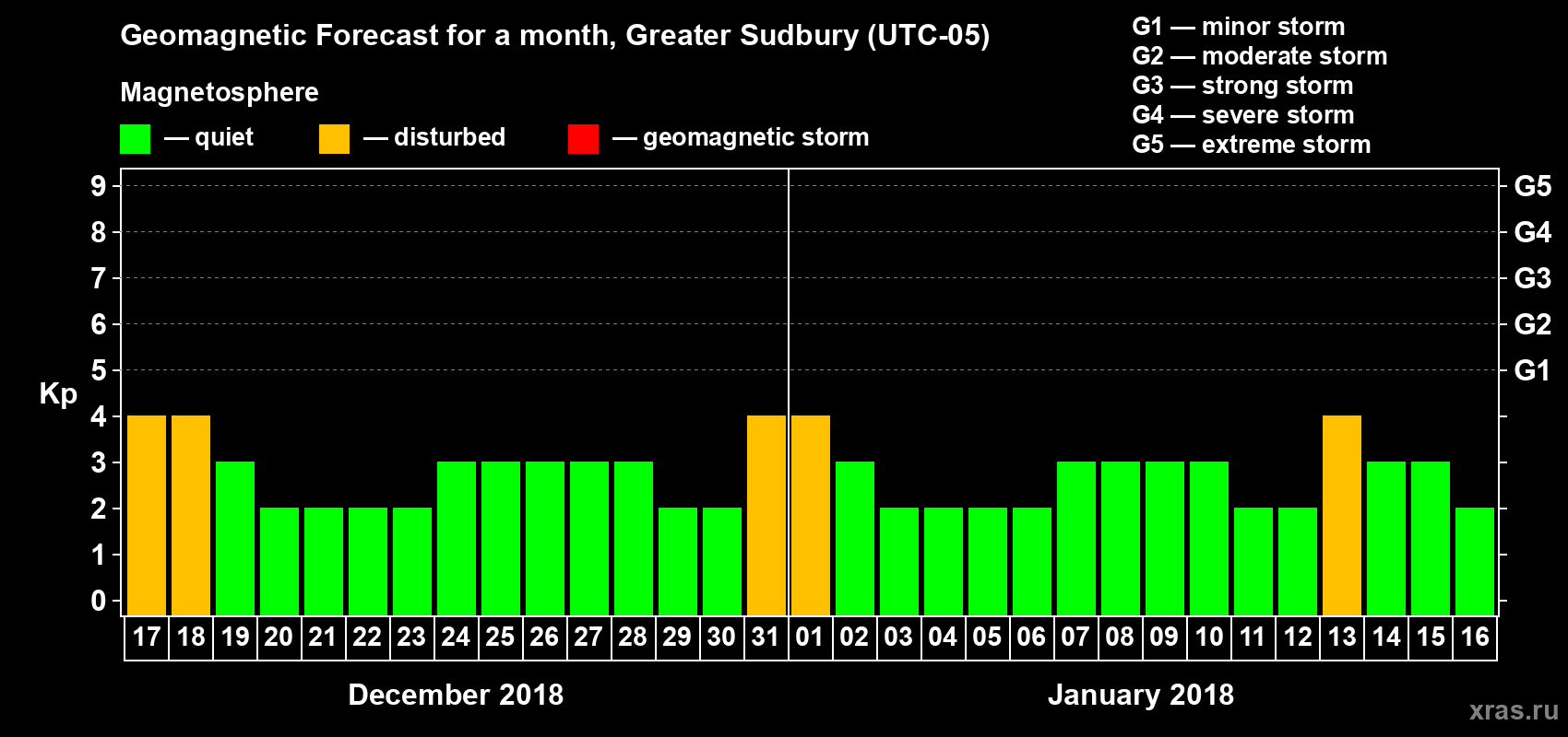Forecast of the daily maximal value of geomagnetic index Kp for <b>1 month</b> (31 days) <b>from Dec 17, 2017 to Jan 16, 2018</b>