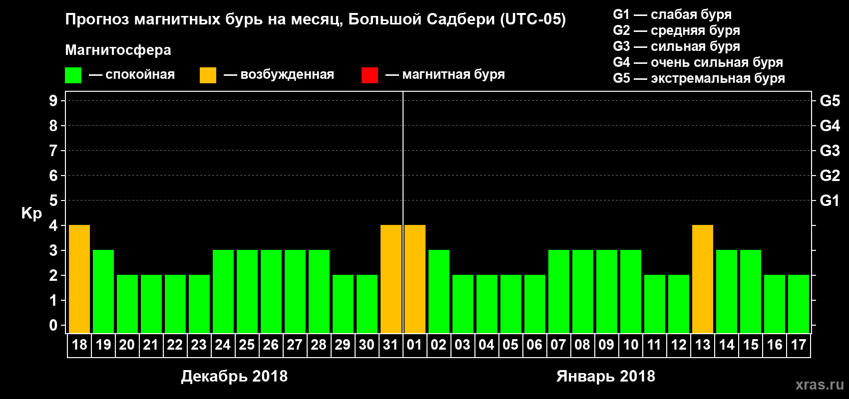 Прогноз максимального суточного геомагнитного индекса Kp на <b>1 месяц</b> (31 день) <b>с 18 декабря 2017 г по 17 января 2018 г</b>
