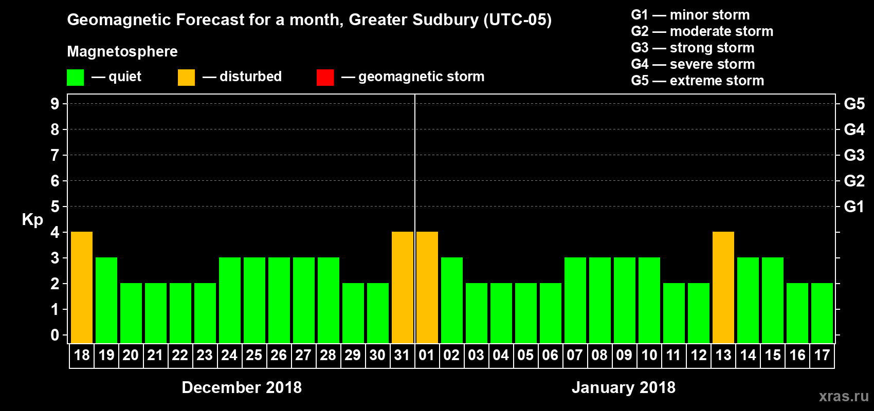 Forecast of the daily maximal value of geomagnetic index Kp for <b>1 month</b> (31 days) <b>from Dec 18, 2017 to Jan 17, 2018</b>