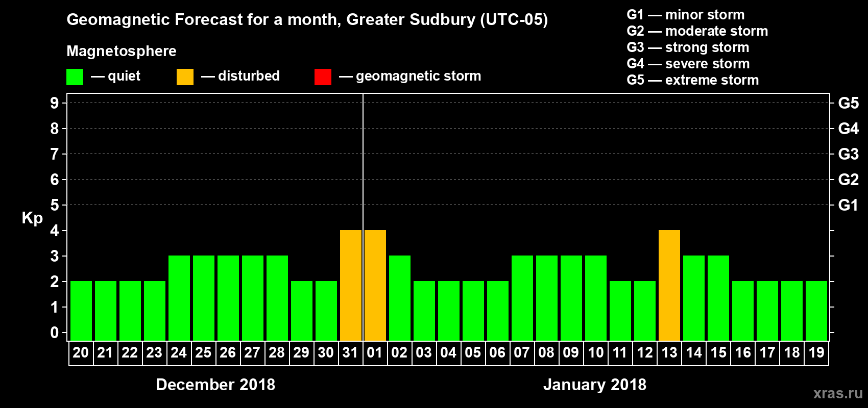 Forecast of the daily maximal value of geomagnetic index Kp for <b>1 month</b> (31 days) <b>from Dec 20, 2017 to Jan 19, 2018</b>