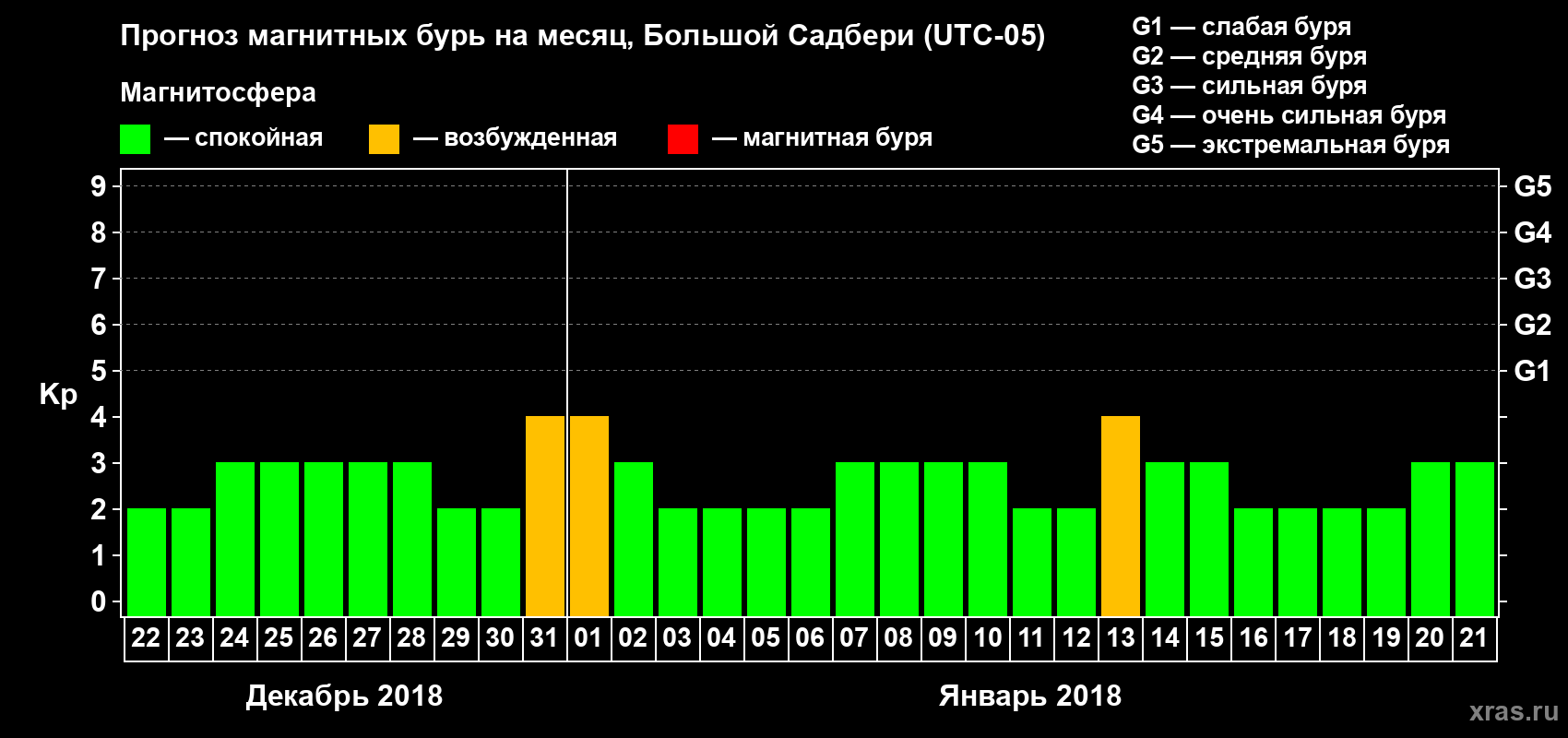 Прогноз максимального суточного геомагнитного индекса Kp на <b>1 месяц</b> (31 день) <b>с 22 декабря 2017 г по 21 января 2018 г</b>