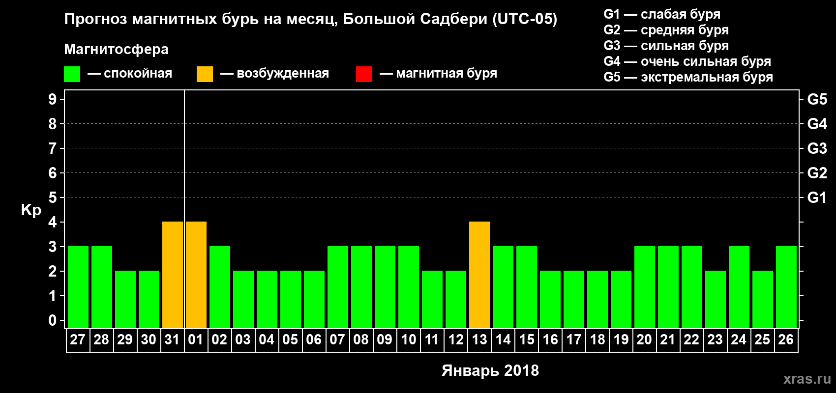 Прогноз максимального суточного геомагнитного индекса Kp на <b>1 месяц</b> (31 день) <b>с 27 декабря 2017 г по 26 января 2018 г</b>