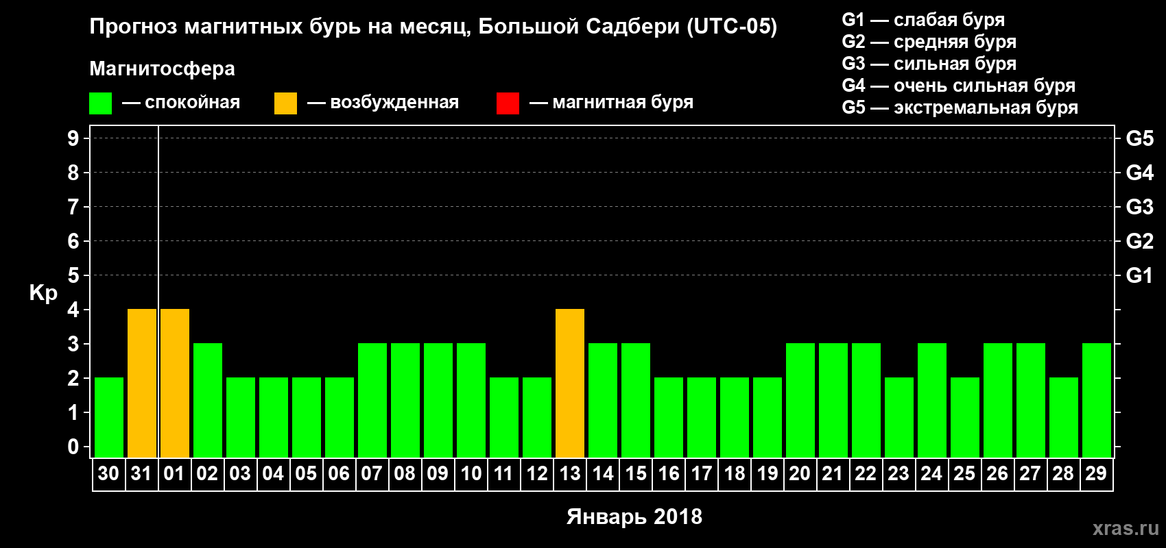 Прогноз максимального суточного геомагнитного индекса Kp на <b>1 месяц</b> (31 день) <b>с 30 декабря 2017 г по 29 января 2018 г</b>