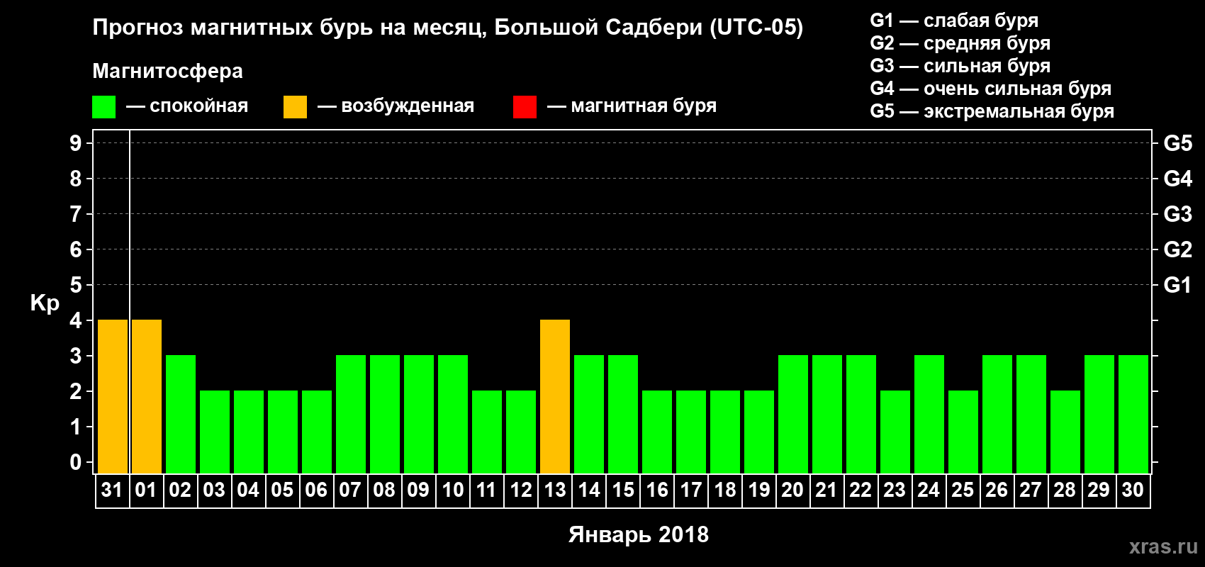Прогноз максимального суточного геомагнитного индекса Kp на <b>1 месяц</b> (31 день) <b>с 31 декабря 2017 г по 30 января 2018 г</b>