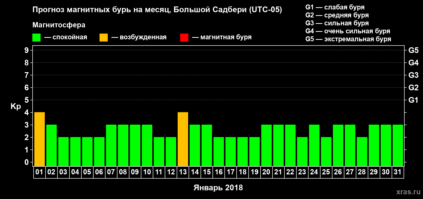 Прогноз максимального суточного геомагнитного индекса Kp на <b>1 месяц</b> (31 день) <b>с 01 января по 31 января 2018 г</b>