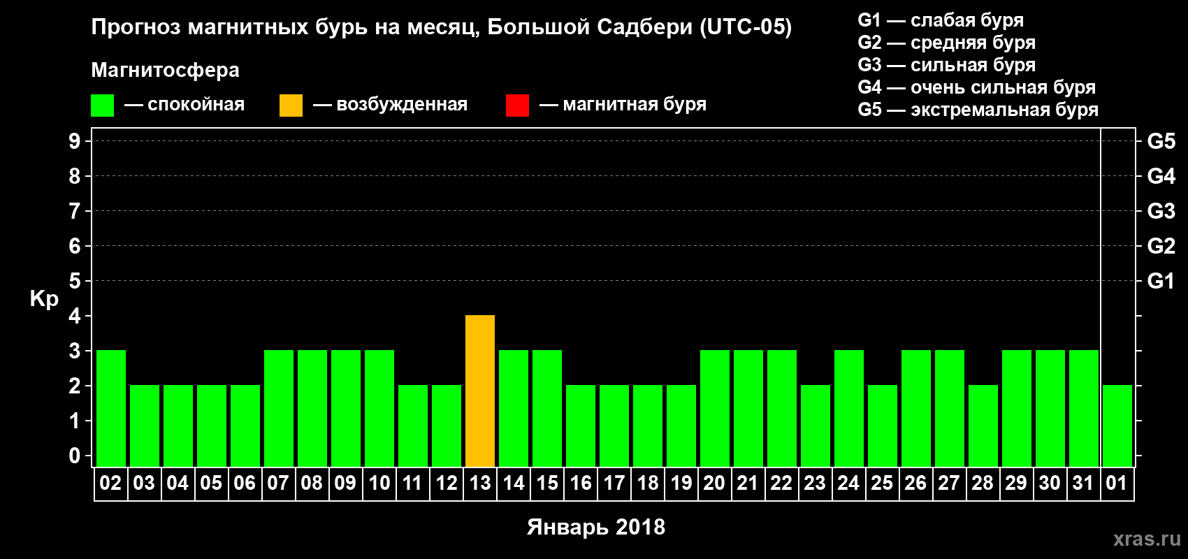 Прогноз максимального суточного геомагнитного индекса Kp на <b>1 месяц</b> (31 день) <b>с 02 января по 01 февраля 2018 г</b>