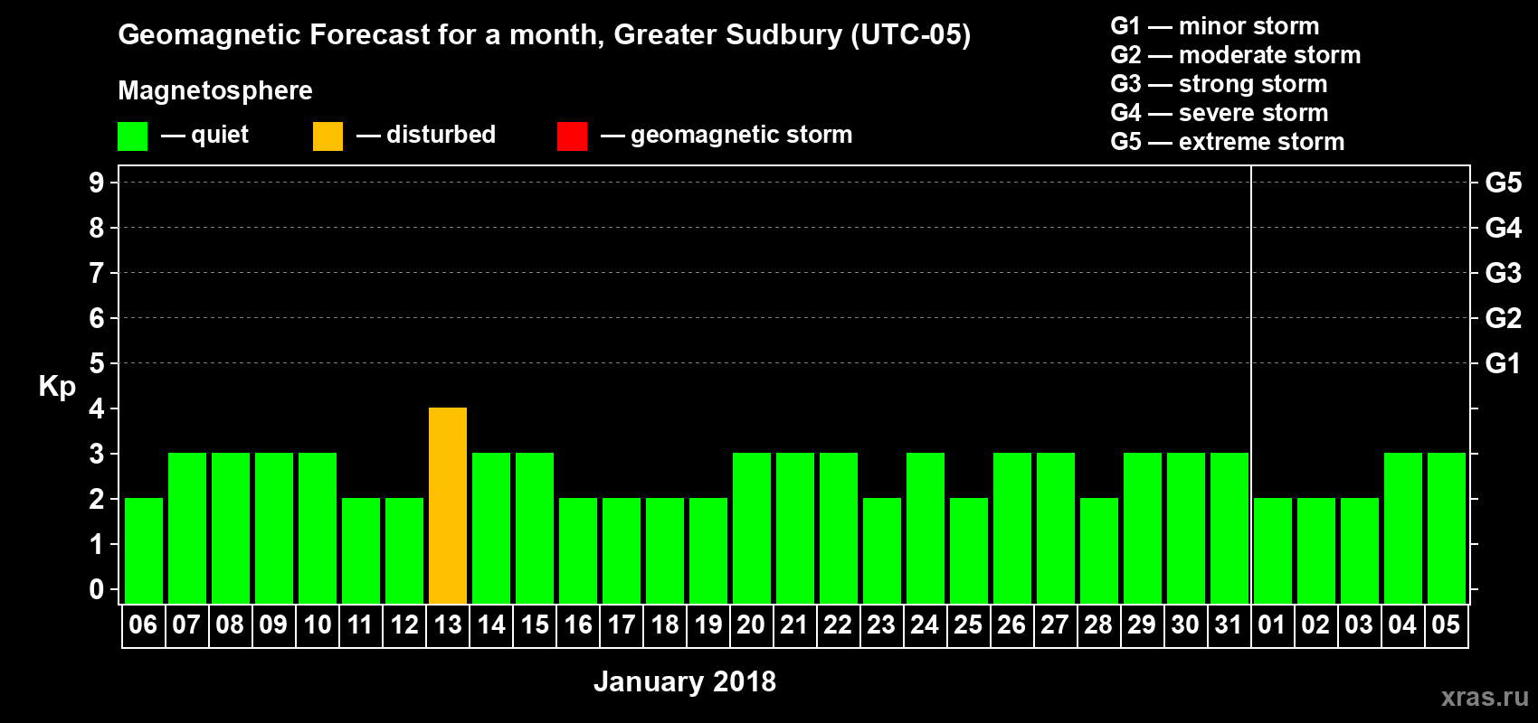 Forecast of the daily maximal value of geomagnetic index Kp for <b>1 month</b> (31 days) <b>from Jan 06, 2018 to Feb 05, 2018</b>