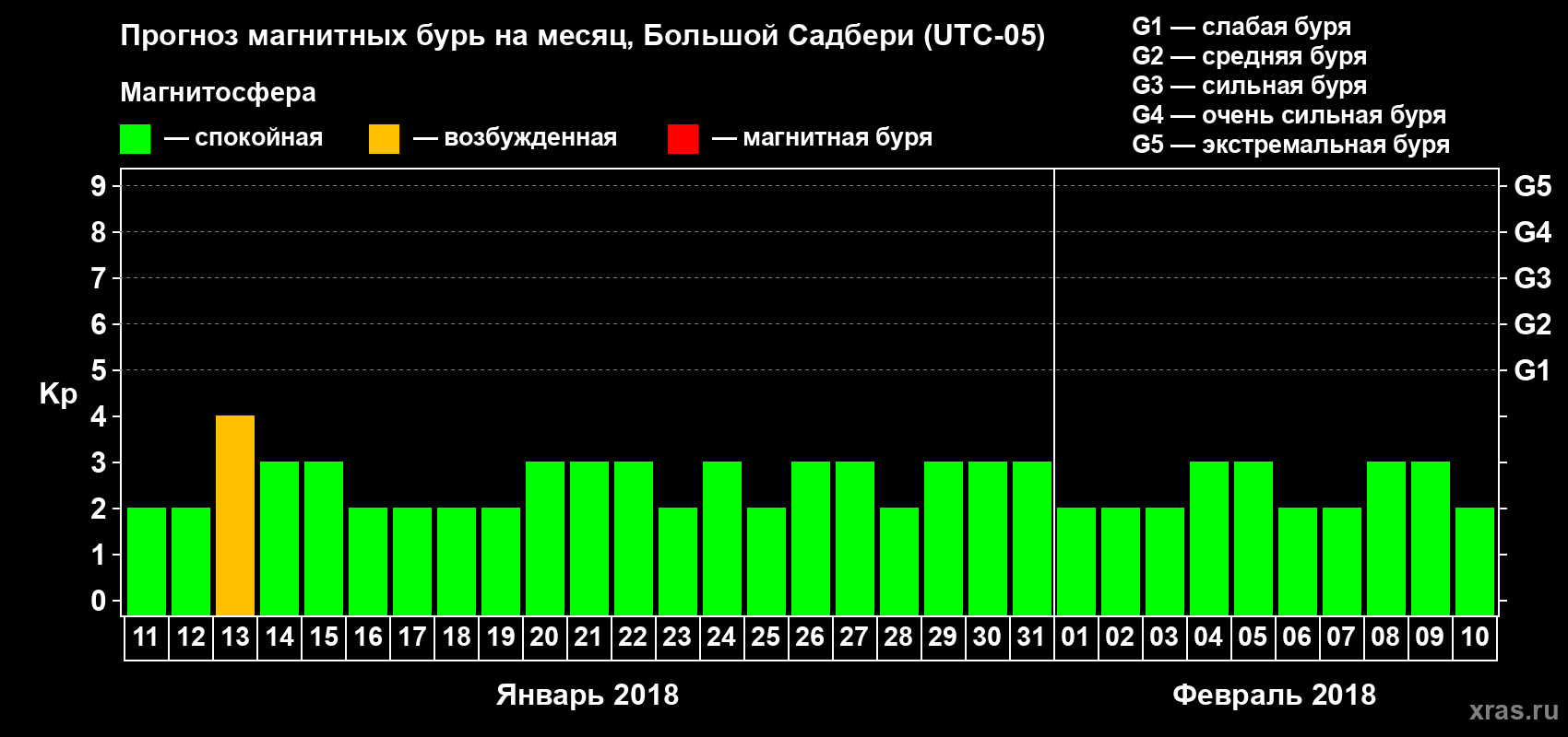Прогноз максимального суточного геомагнитного индекса Kp на <b>1 месяц</b> (31 день) <b>с 11 января по 10 февраля 2018 г</b>