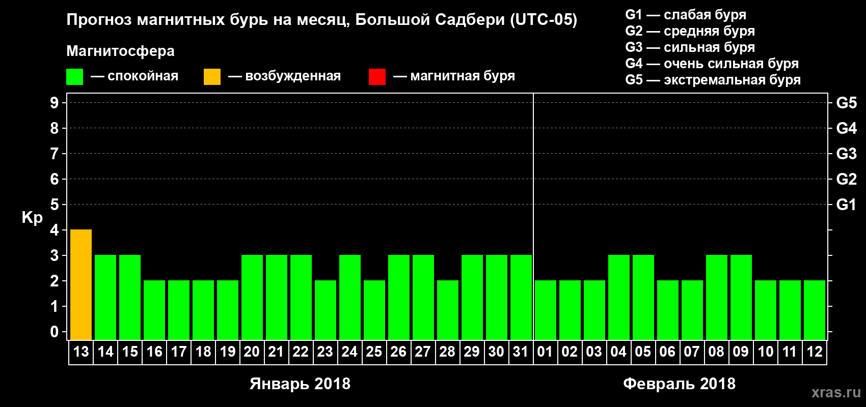 Прогноз максимального суточного геомагнитного индекса Kp на <b>1 месяц</b> (31 день) <b>с 13 января по 12 февраля 2018 г</b>