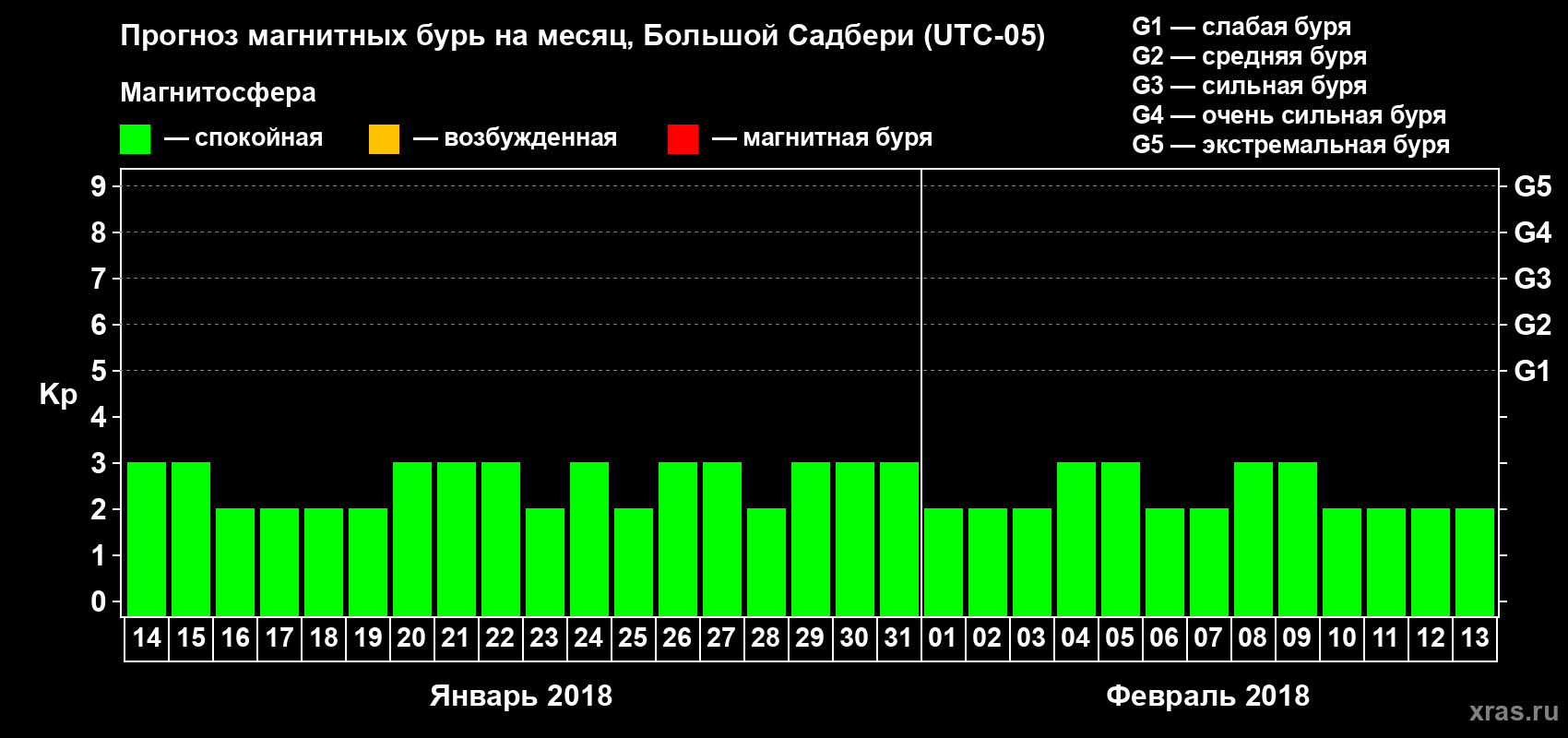 Прогноз максимального суточного геомагнитного индекса Kp на <b>1 месяц</b> (31 день) <b>с 14 января по 13 февраля 2018 г</b>