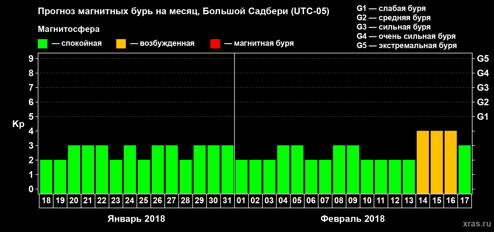 Прогноз максимального суточного геомагнитного индекса Kp на <b>1 месяц</b> (31 день) <b>с 18 января по 17 февраля 2018 г</b>